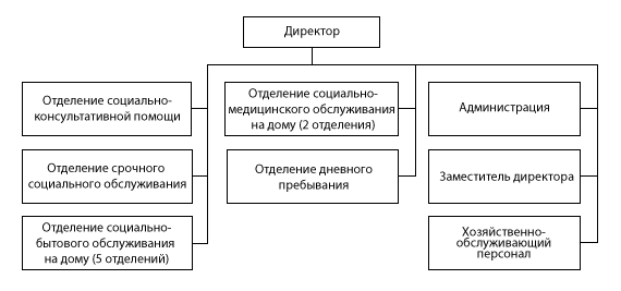 Структура ГБУ «Центр социального обслуживания граждан пожилого возраста и инвалидов Сергачского района»